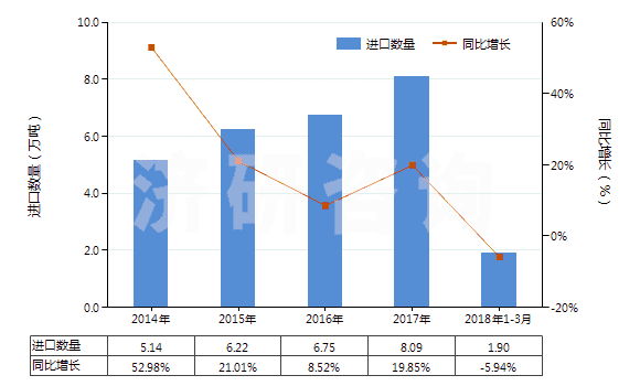 2014-2018年3月中國其他礦物蠟,不論是否著色(包括疏松石蠟、地蠟、褐煤蠟、泥煤蠟等)(HS27129090)進(jìn)口量及增速統(tǒng)計(jì)